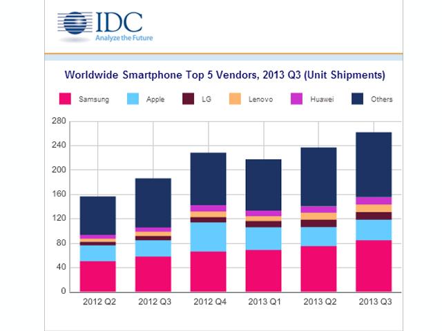 IDC：2013全球智慧手機出貨量可望突破10億部