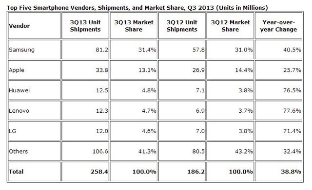 IDC：2013全球智慧手機出貨量可望突破10億部