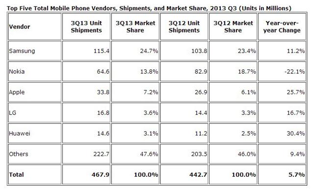 IDC：2013全球智慧手機出貨量可望突破10億部