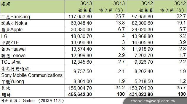 顧能：智慧手機占市場銷量55% 聯想躍居全球第三大