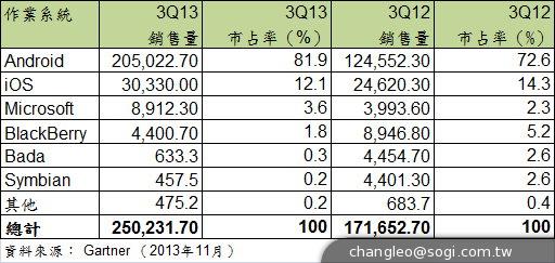 顧能：智慧手機占市場銷量55% 聯想躍居全球第三大