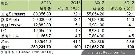 顧能：智慧手機占市場銷量55% 聯想躍居全球第三大