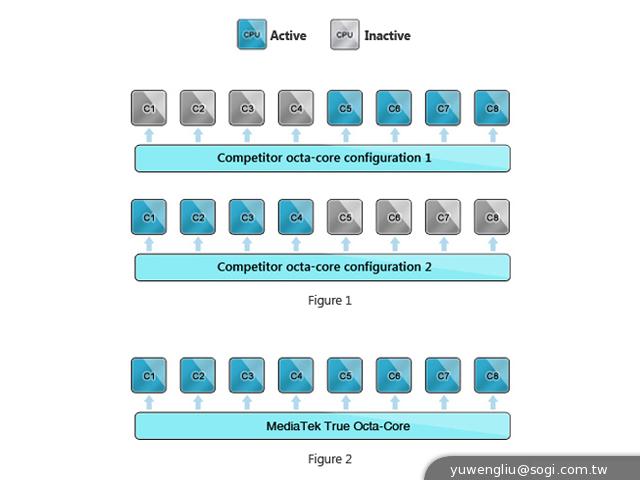 聯發科真八核MT6592 SoC發表 產品明年Q1上市