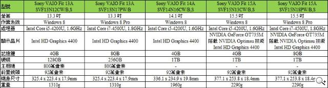 Sony VAIO Fit系列平板筆電 輕鬆翻面變換使用 Sony VAIO Fit系列平板筆電 輕鬆翻面變換使用