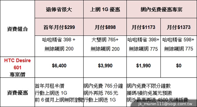 HTC攜手電信三雄推Desire系列手機 實機動手玩