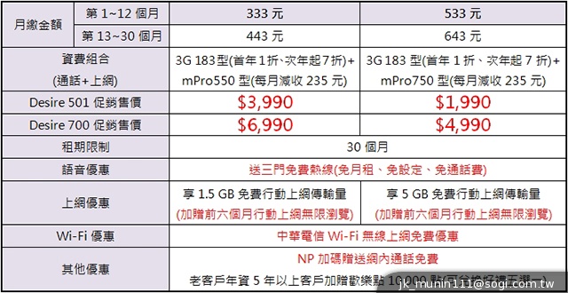 HTC攜手電信三雄推Desire系列手機 實機動手玩