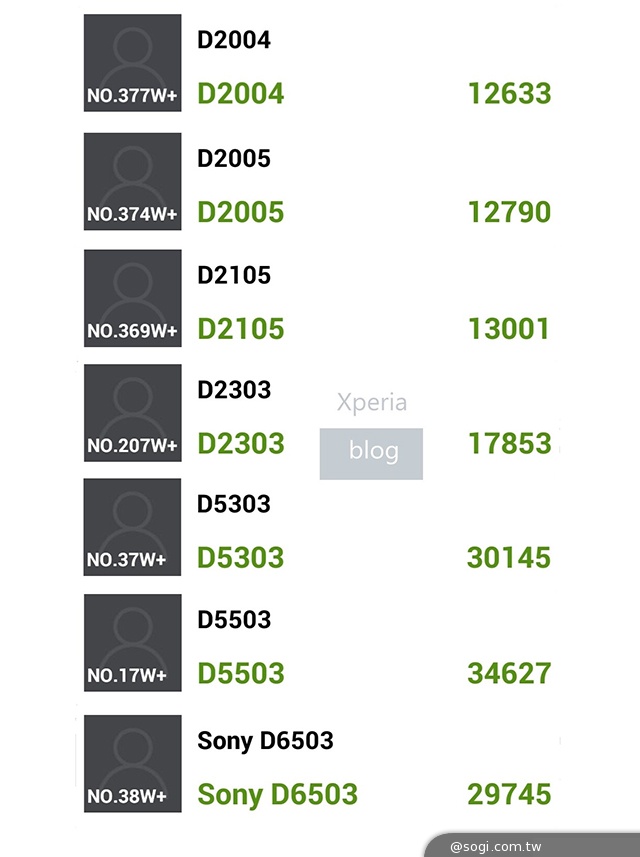 Sony 2014年6款新機獲印尼Postel認證