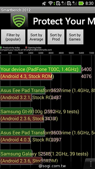 ASUS PadFone mini 4.3 雙卡機一秒變身7吋平板