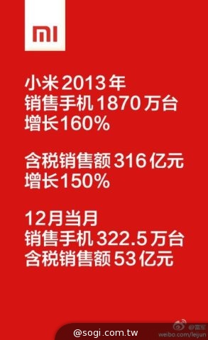 小米去年銷售目標達成！今年喊出要賣4千萬部手機
