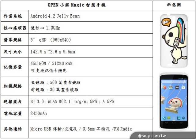 7-11推OPEN小將Magic智慧機 單機5千有找