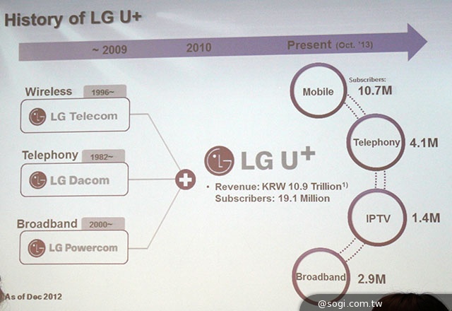 韓國U+ 4G網速實測：LTE-A下載比LTE快3倍！