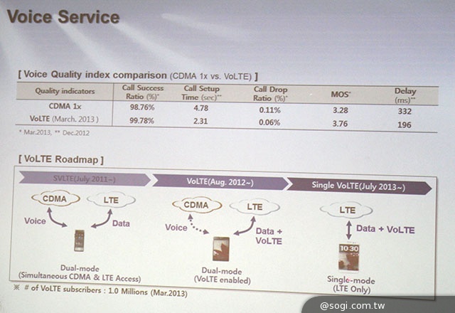 韓國U+ 4G網速實測：LTE-A下載比LTE快3倍！
