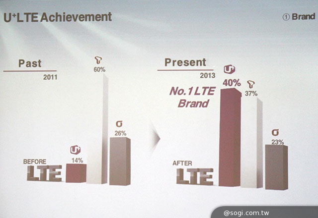 韓國U+ 4G網速實測：LTE-A下載比LTE快3倍！