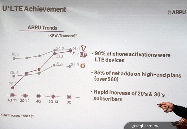 韓國U+ 4G網速實測：LTE-A下載比LTE快3倍！