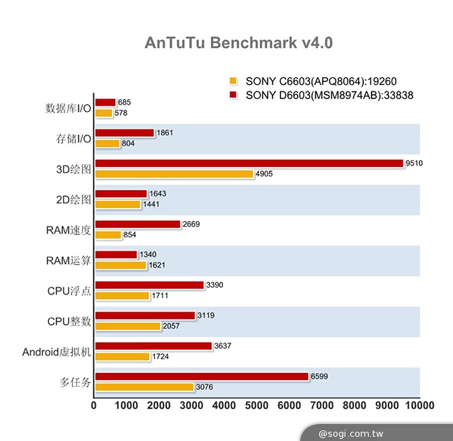 Sony將在MWC推多款新品？D6603新機規格流出