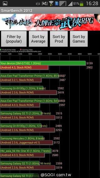 5.25吋平價中階雙卡機 三星GALAXY Grand 2