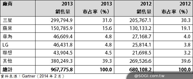 Gartner:智慧手機年度銷量首度超越功能手機 Gartner:智慧手機年度銷量首度超越功能手機