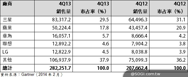 Gartner:智慧手機年度銷量首度超越功能手機 Gartner:智慧手機年度銷量首度超越功能手機