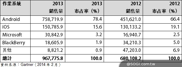 Gartner:智慧手機年度銷量首度超越功能手機 Gartner:智慧手機年度銷量首度超越功能手機