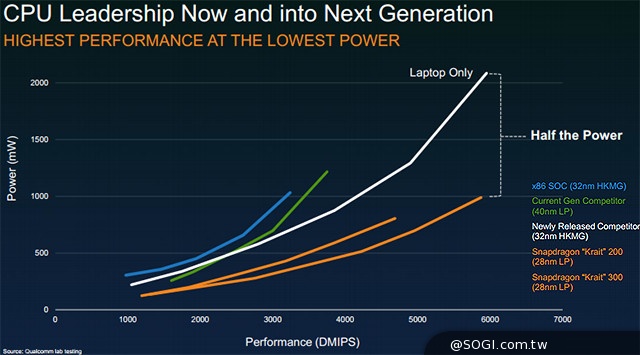 行動處理器業者如何挖掘未來成長潛力？
