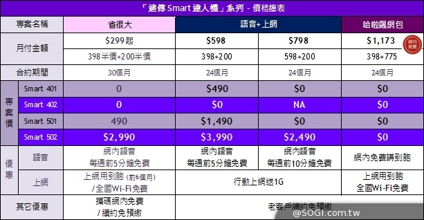 遠傳推自有品牌Smart達人機系列產品 強調高規不貴
