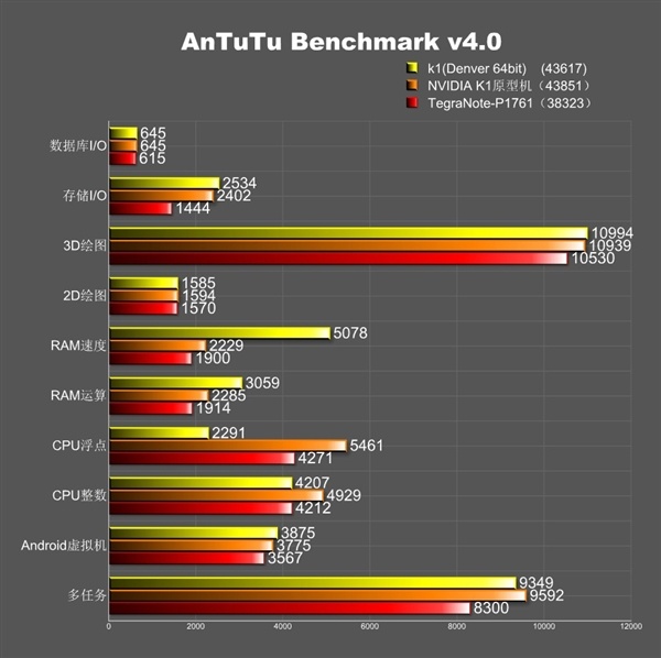 高達4萬分！64位元雙核NVIDIA Tegra K1跑分曝光