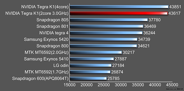 高達4萬分！64位元雙核NVIDIA Tegra K1跑分曝光