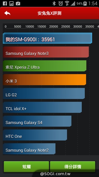 SAMSUNG GALAXY S5實測:外型、效能篇 SAMSUNG GALAXY S5實測:外型、效能篇