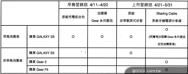 三星S5、Gear 2/Fit售價出爐 早鳥預購即日開跑