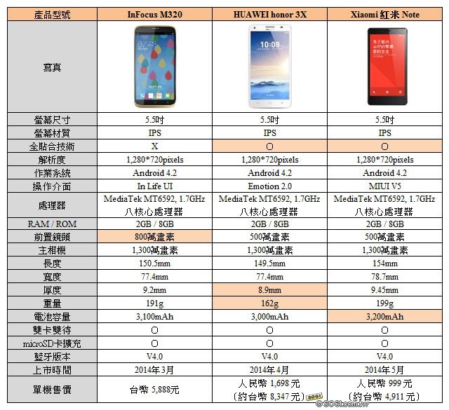 5.5吋MTK八核手機激戰提前引爆 富可視、榮耀、紅米規格整理