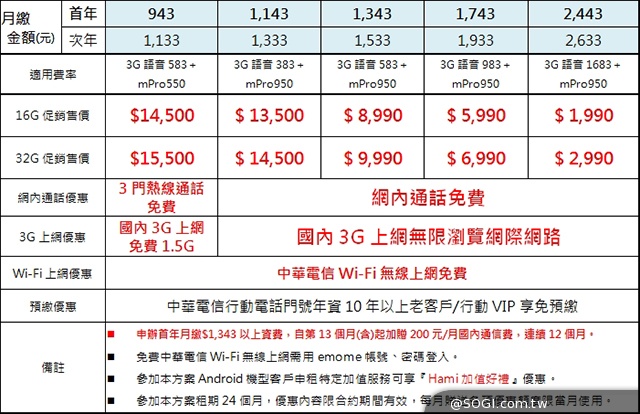 三星GALAXY S5旗艦機 四大電信資費方案公布