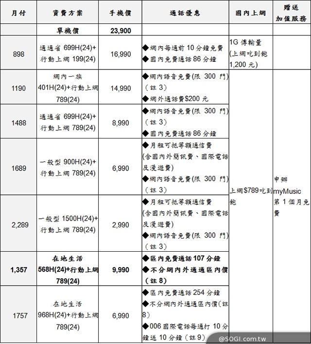 三星GALAXY S5旗艦機 四大電信資費方案公布