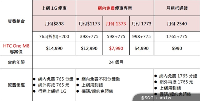 HTC One（M8）台灣開賣 4/30前購機送Dot View保護套
