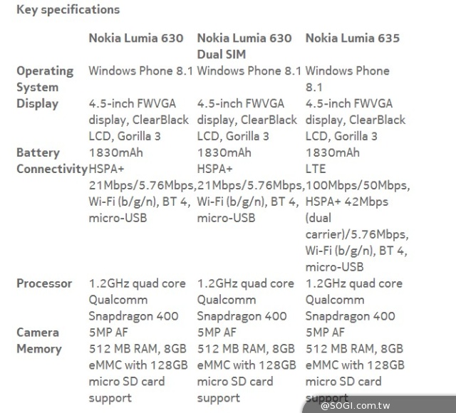 WP8.1新旗艦NOKIA Lumia 930與入門機630/635發表