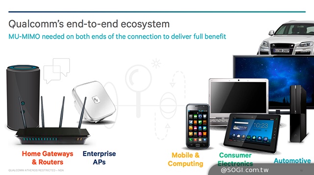 高通發表802.11ac MU-MIMO產品 強調Wi-Fi效率提升