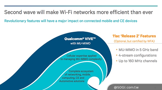高通發表802.11ac MU-MIMO產品 強調Wi-Fi效率提升