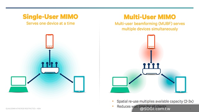 高通發表802.11ac MU-MIMO產品 強調Wi-Fi效率提升