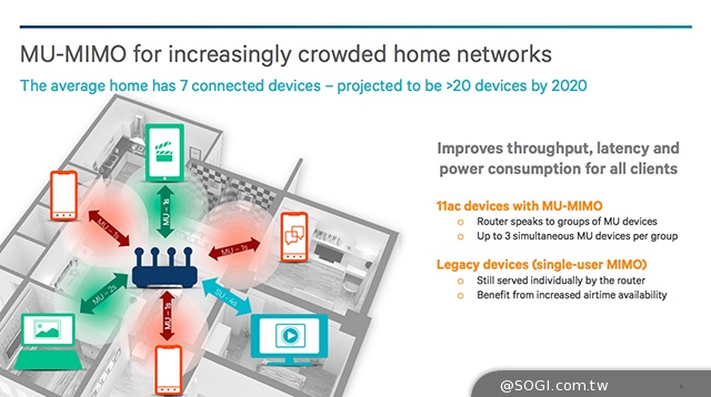 高通發表802.11ac MU-MIMO產品 強調Wi-Fi效率提升