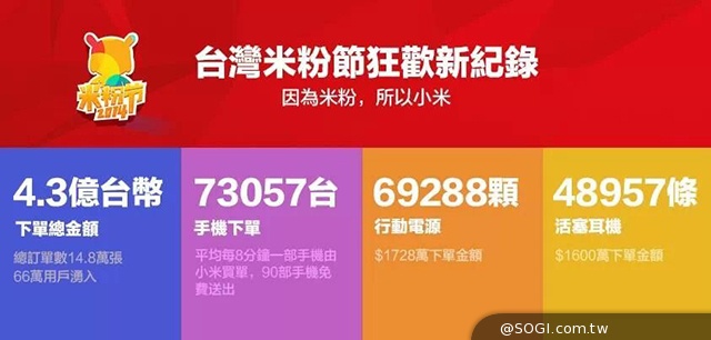 線上米粉節落幕 台灣小米創4.3億銷售金額 手機賣出7萬餘台