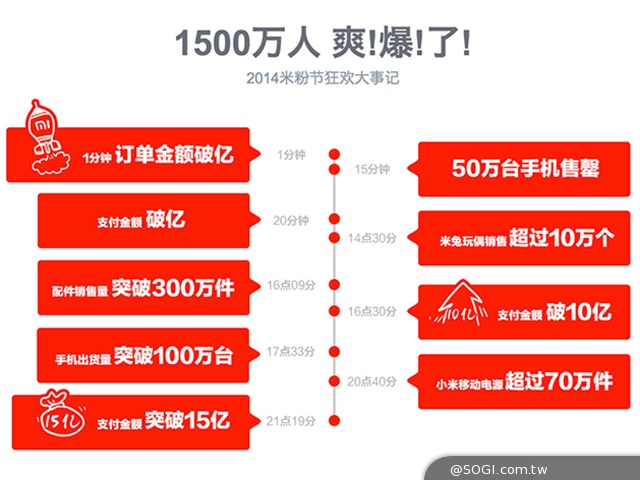 線上米粉節落幕 台灣小米創4.3億銷售金額 手機賣出7萬餘台