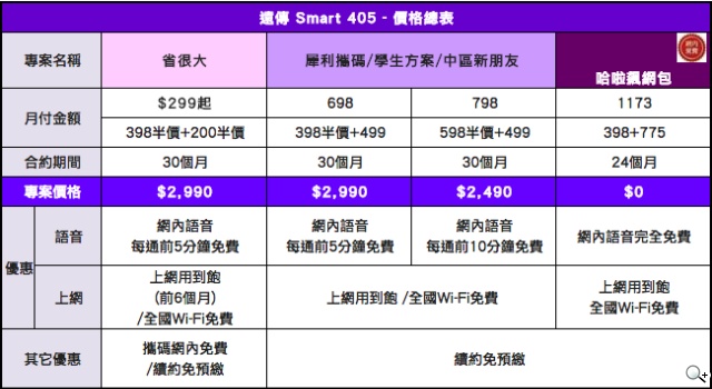 低價4G手機登台！遠傳、阿爾卡特雙品牌打造Smart 405