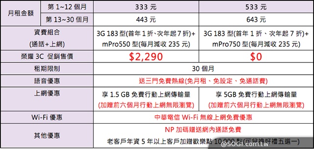 【活動】華為榮耀3C空機4990登台 4/26神腦500台限量首賣