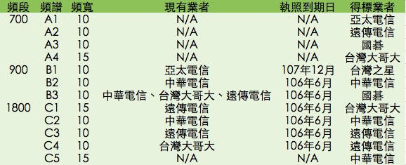 4G手機、平板購機停看聽!適用台灣LTE頻段資訊彙整 4G手機、平板購機停看聽!適用台灣LTE頻段資訊彙整