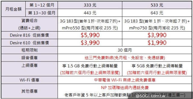 LTE萬元有找 HTC Desire 816、610正式登台