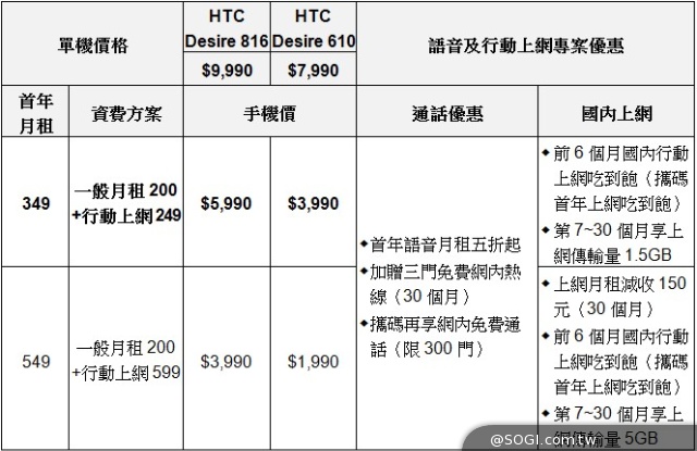 LTE萬元有找 HTC Desire 816、610正式登台