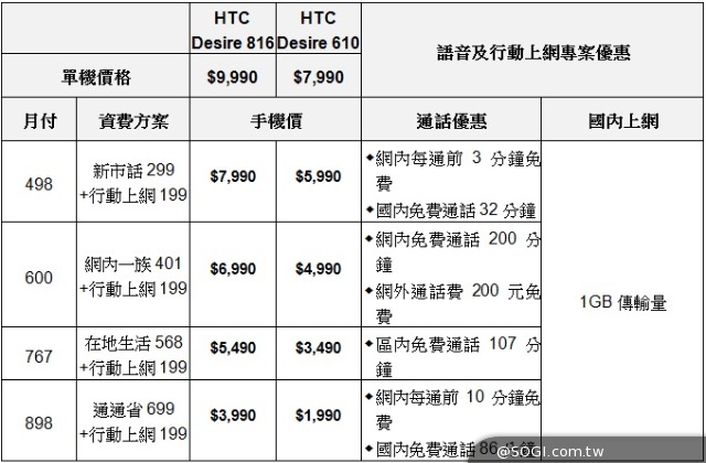 LTE萬元有找 HTC Desire 816、610正式登台