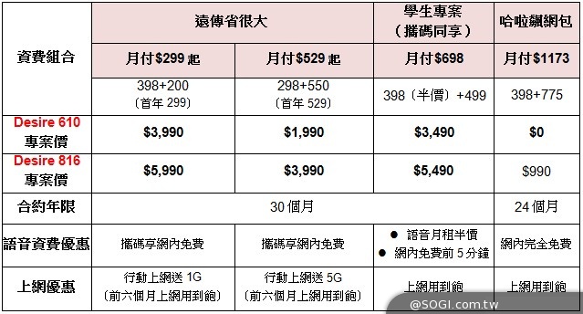 LTE萬元有找 HTC Desire 816、610正式登台