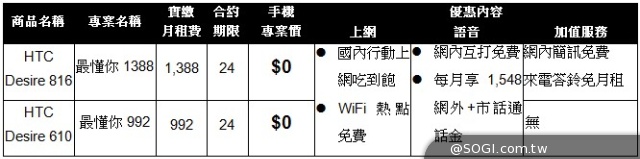 LTE萬元有找 HTC Desire 816、610正式登台