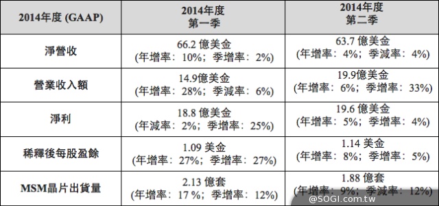 高通2014第二季營收63.7億美元 預期3G/4G晶片組需求極大