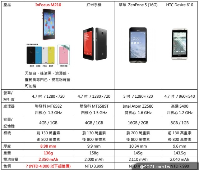 四核雙卡InFocus M210單機3288元 五月殺進大省